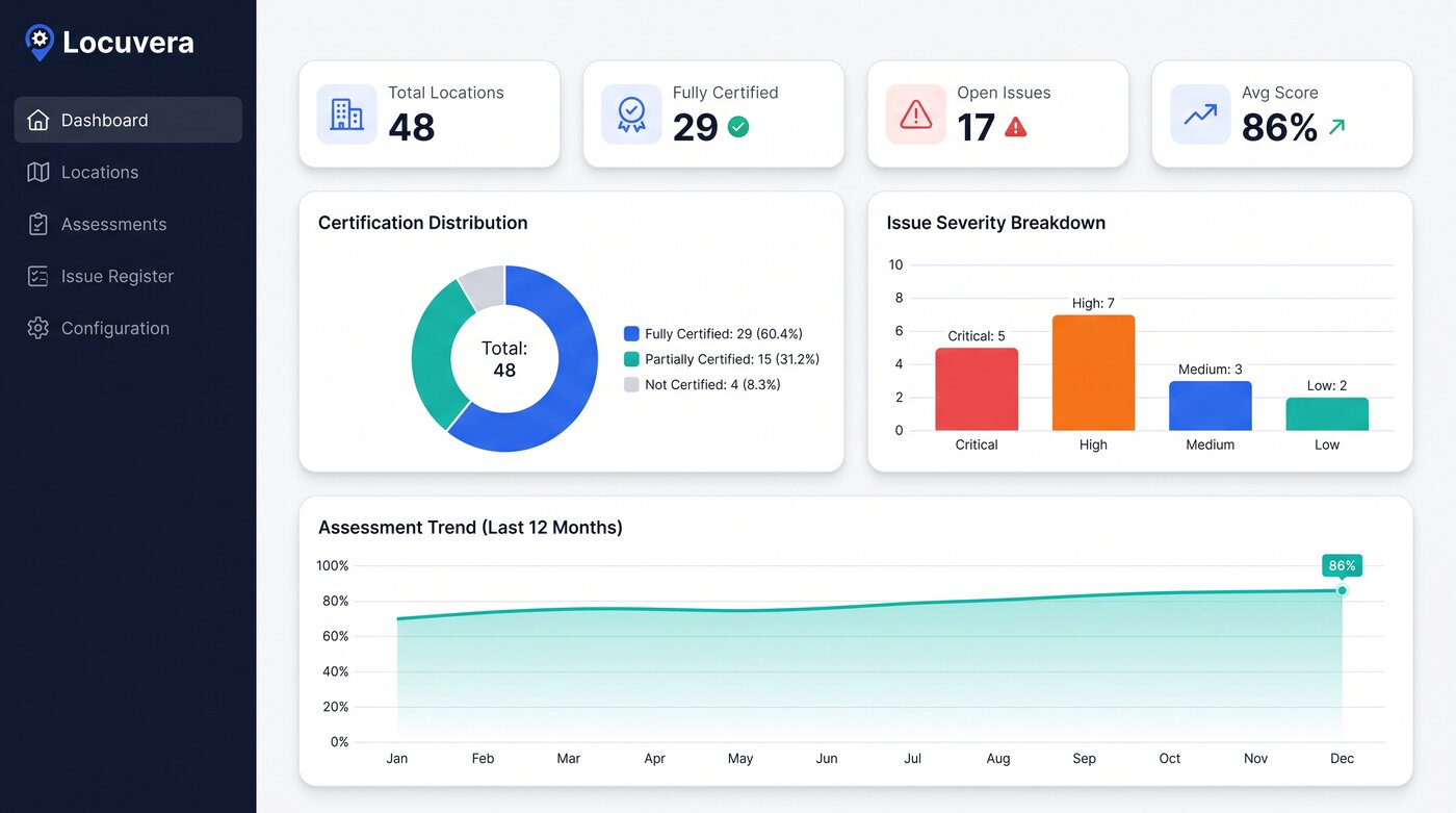 Locuvera dashboard showing KPIs, certification distribution, and issue severity charts